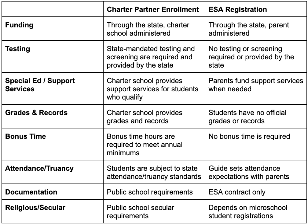 microschool-enrollment-in-arizona-charter-school-funded-vs-esa-funded